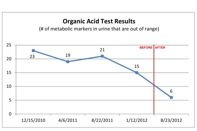 Chart of Organic Acid Test (OAT) results